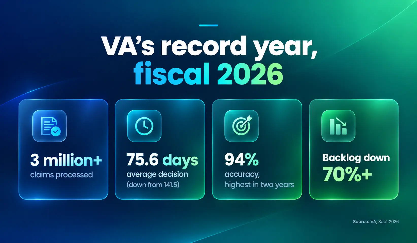 Infographic, VA’s record year, fiscal 2026: more than 3 million claims processed, a 75.6-day average decision (down from 141.5), 94% accuracy (the highest in two years) and the backlog down more than 70%. Source: VA, Sept 2026.