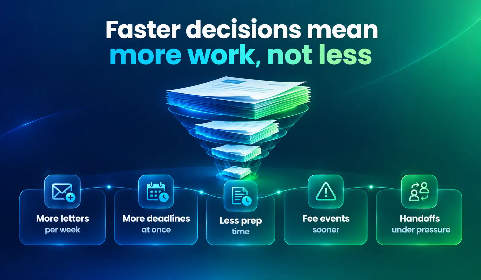 Infographic, Faster decisions mean more work, not less: a funnel of decision letters feeds five pressure points: more letters per week, more deadlines at once, less prep time, fee events sooner and handoffs under pressure.