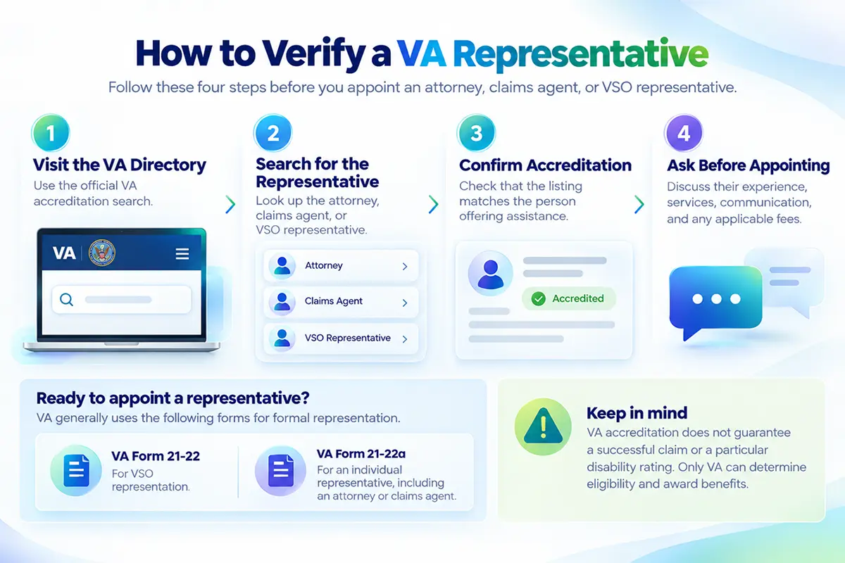 Infographic showing four steps to verify a VA-accredited attorney, VA claims agent, or VSO representative, including accreditation search and appointment forms.
