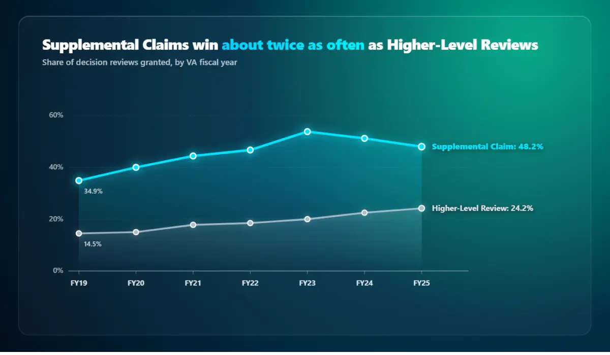 Line chart, Supplemental Claims win about twice as often as Higher-Level Reviews: the Supplemental Claim grant rate rose from 34.9% in FY19 to a peak above 50% in FY23 and was 48.2% in FY25, while the Higher-Level Review rate rose from 14.5% to 24.2%. Grant rate by lane. Source: VA AMA Metrics Reports, FY2019–FY2025, compiled by CCK Law (May 2026).