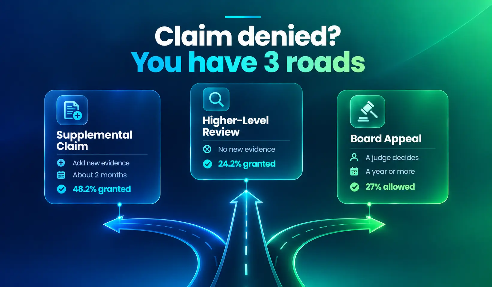 Infographic, Claim denied? You have 3 roads: a Supplemental Claim adds new evidence, takes about 2 months and was granted 48.2% of the time; a Higher-Level Review allows no new evidence and was granted 24.2%; a Board Appeal is decided by a judge, takes a year or more and was allowed 27%.