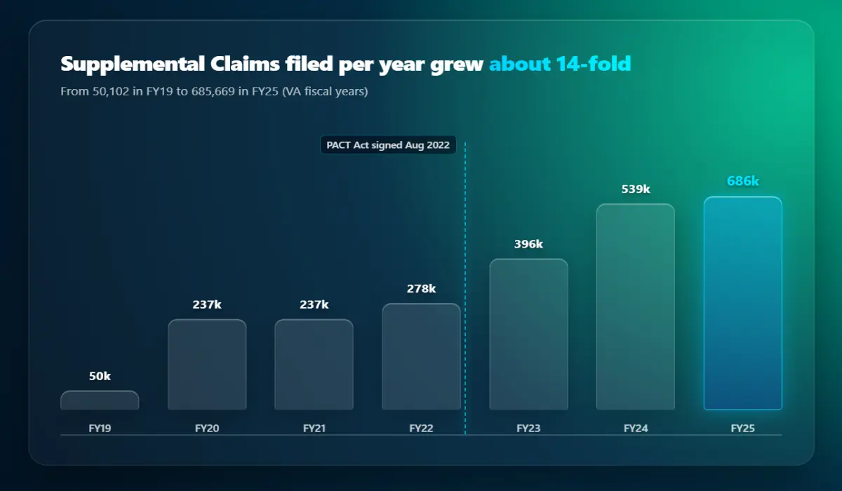 Bar chart, Supplemental Claims filed per year grew about 14-fold, from 50,102 in FY19 to 685,669 in FY25, with the steepest growth after the PACT Act was signed in August 2022. Supplemental Claim volume. Source: VA AMA Metrics Reports, FY2019–FY2025, compiled by CCK Law (May 2026).